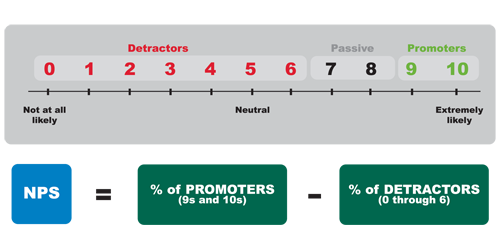 How the NPS Score translates to a 5 star rating